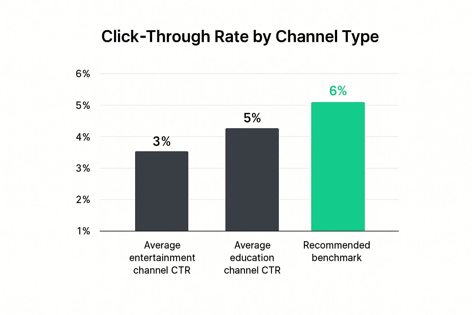 Infographic about youtube click through rate