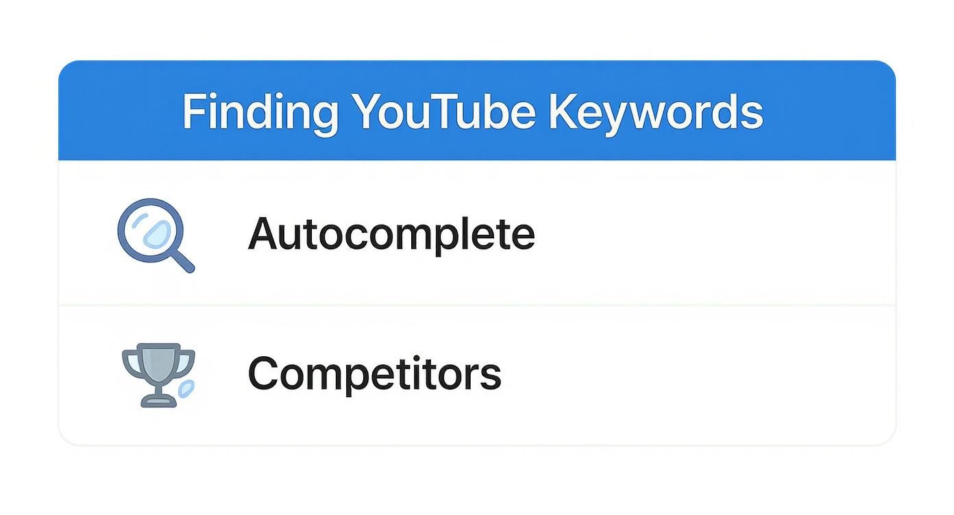 Infographic about how to find keyword for youtube