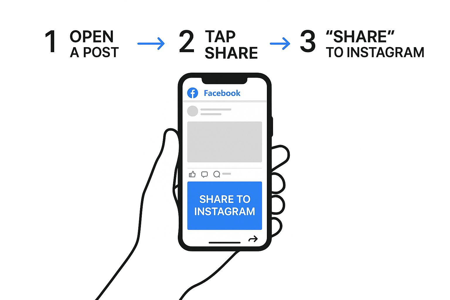 Infographic about share from facebook to instagram