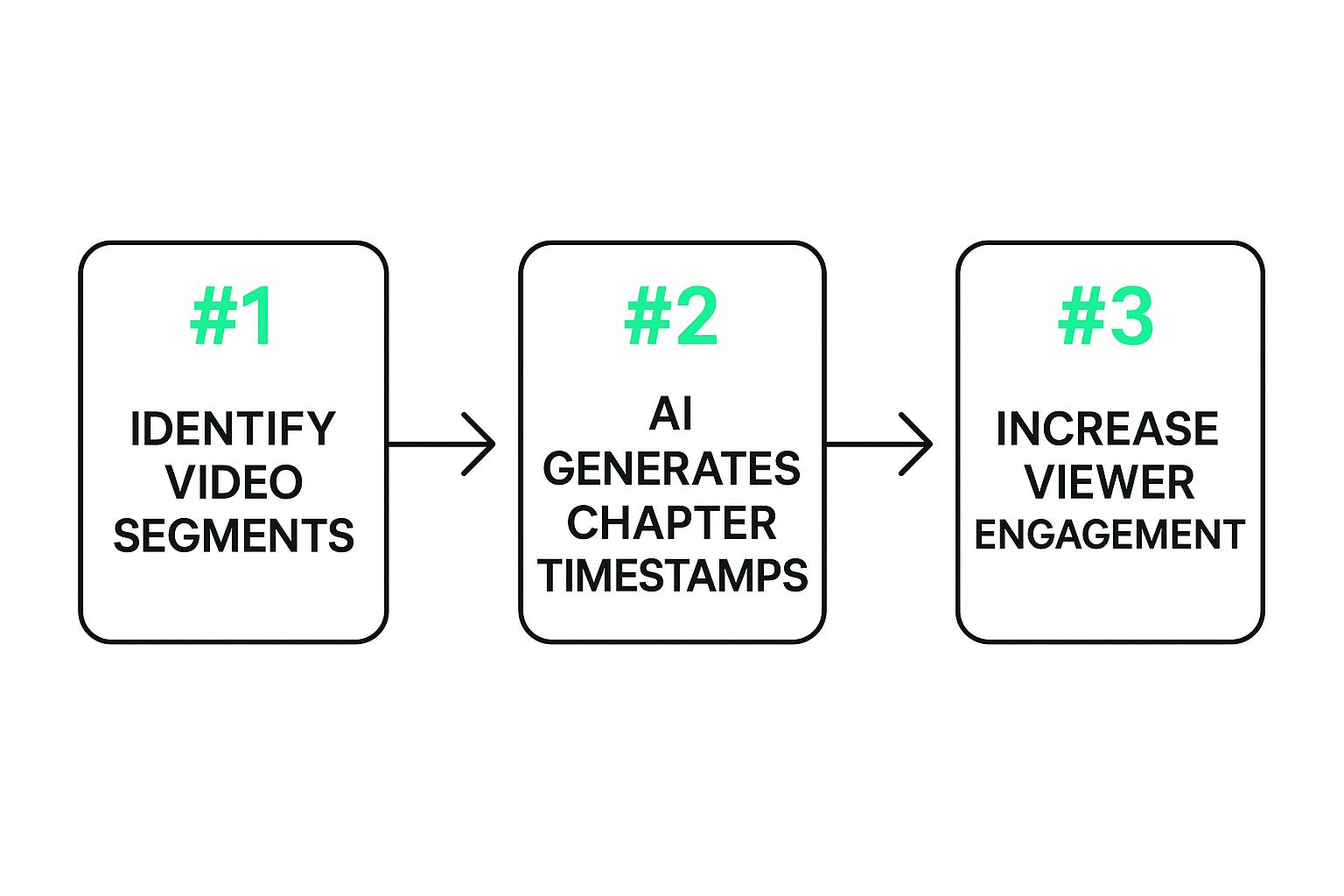Infographic about How do you create chapters in YouTube ai?