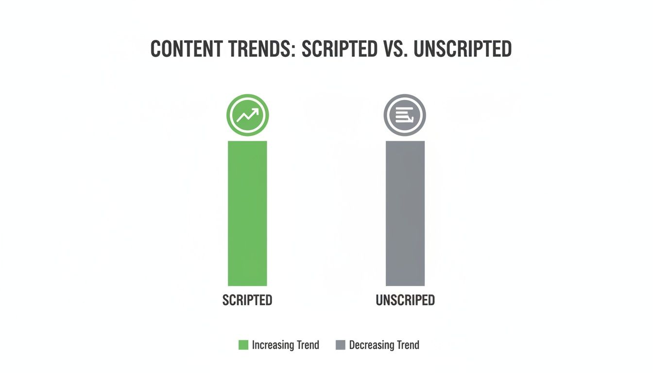 Bar chart illustrating content trends: Scripted content is increasing, while unscripted content is decreasing.