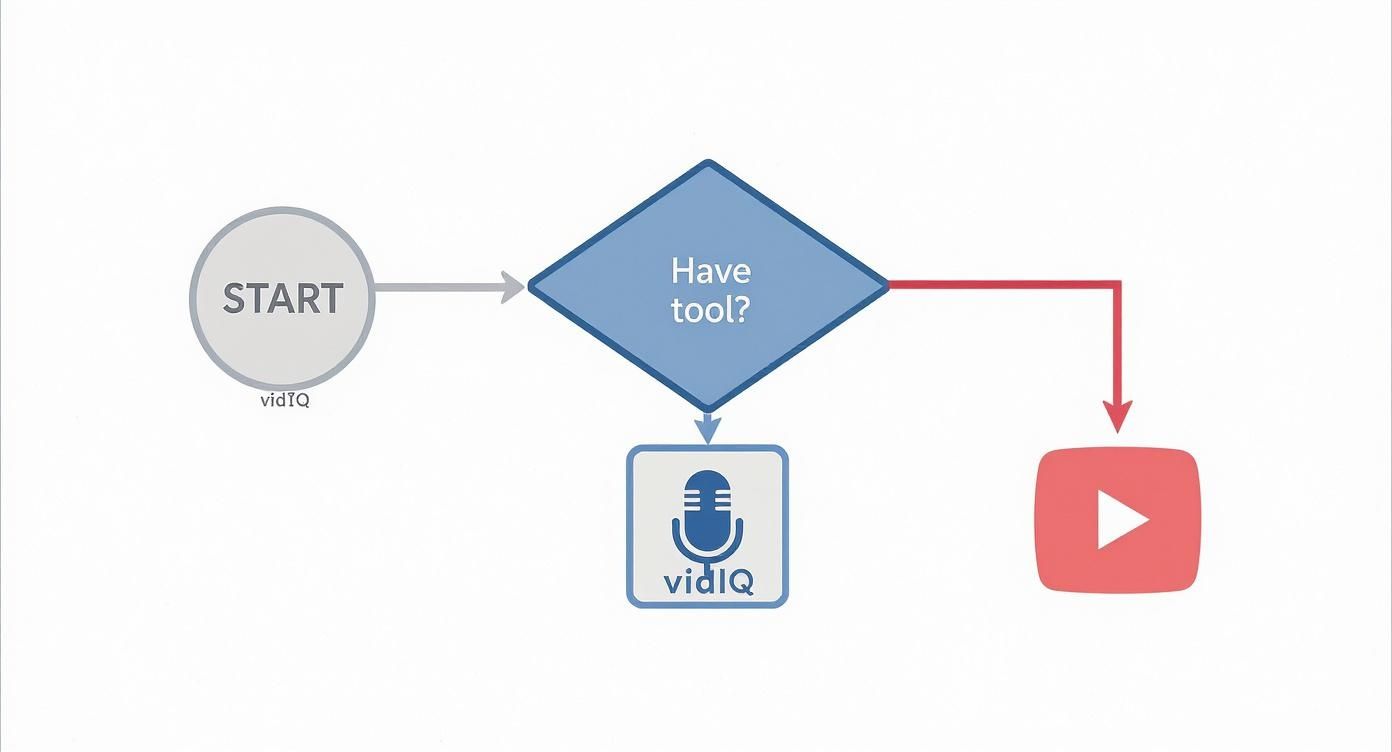 A flowchart showing a decision process: Start (vidIQ) -> Have tool? If yes, go to vidIQ; if no, go to YouTube.