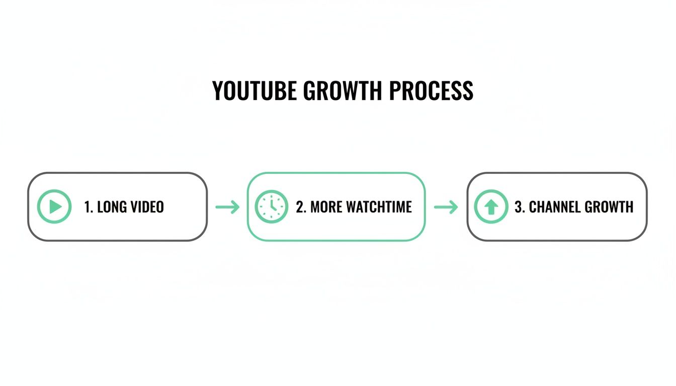 Flowchart illustrating the YouTube growth process: long videos lead to more watchtime, resulting in channel growth.