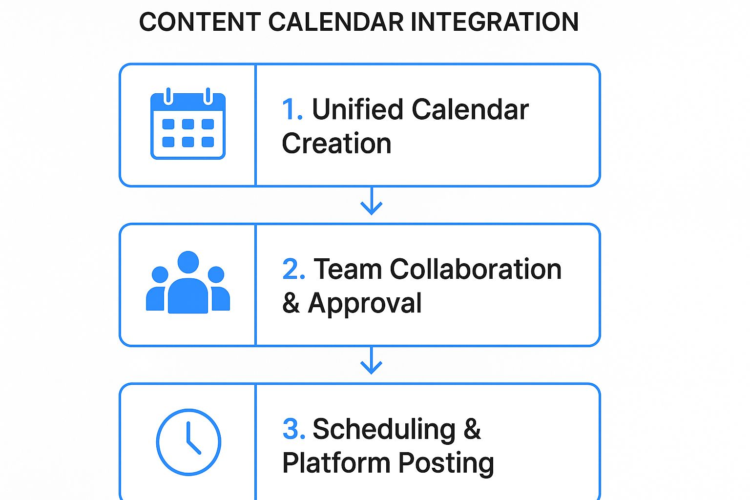 Infographic showing key data about Content Calendar Integration and Workflow Management