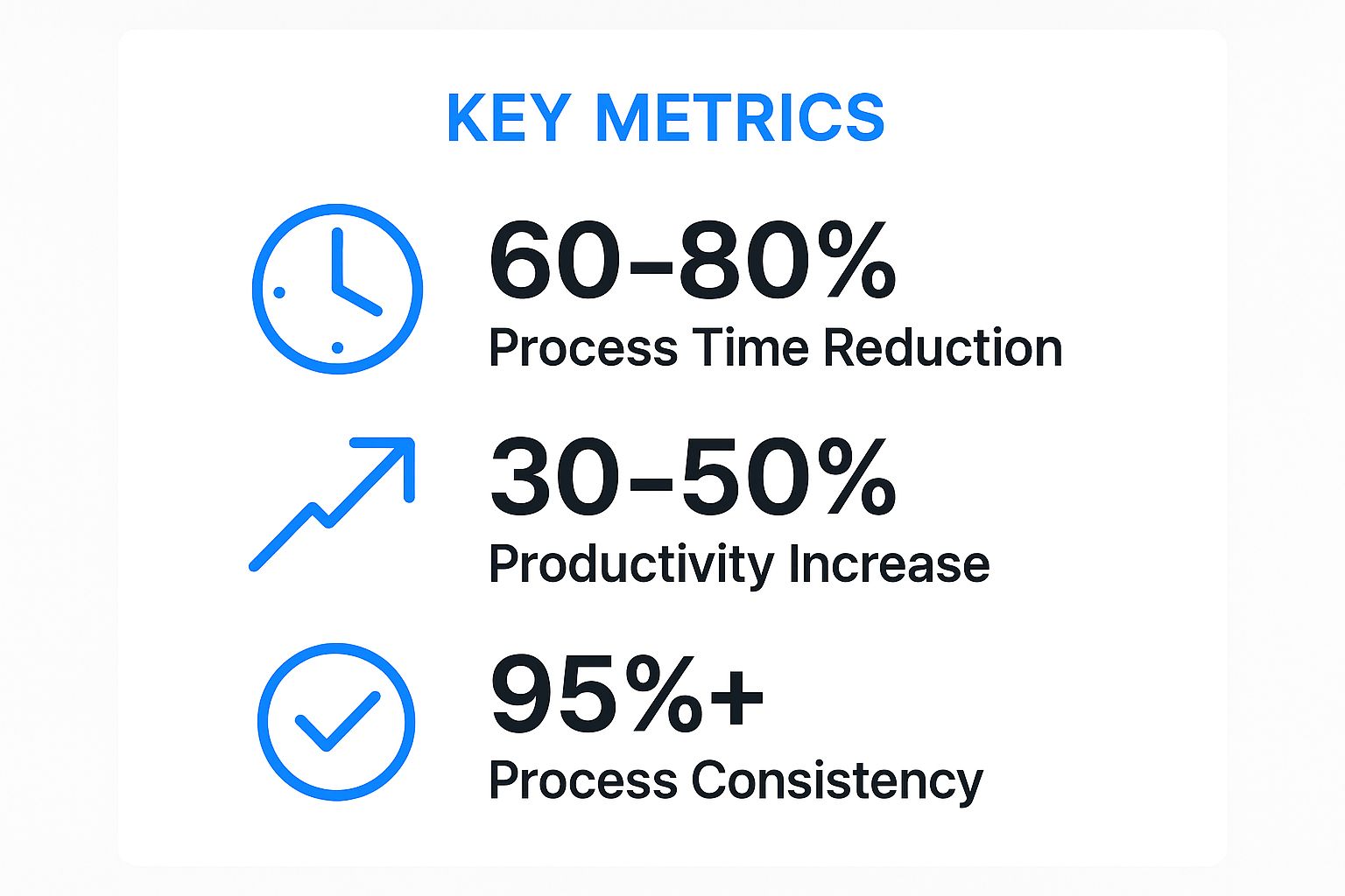 Infographic showing key data about Increased Operational Efficiency
