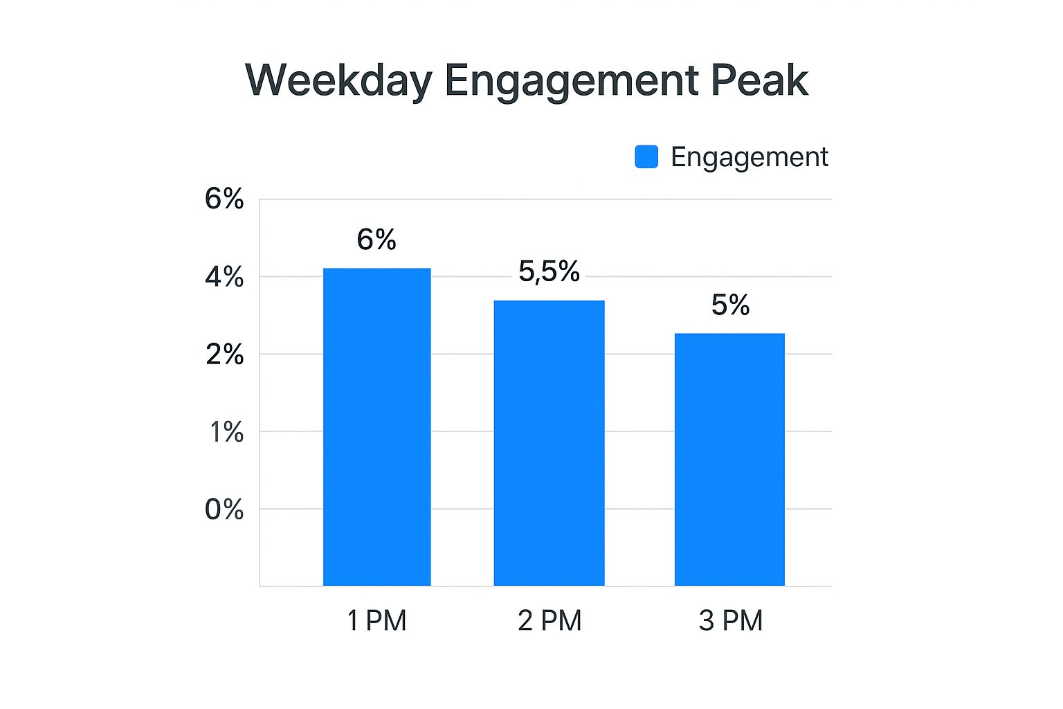 Infographic showing key data about The 1-3 PM Weekday Peak Window