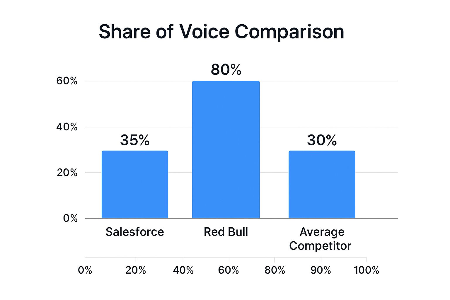 Infographic showing key data about Brand Awareness/Share of Voice