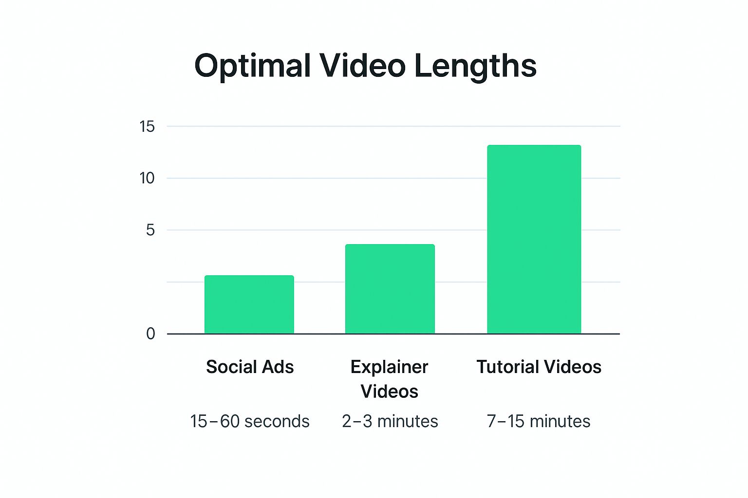 Infographic showing key data about Optimize Video Length for Platform and Purpose