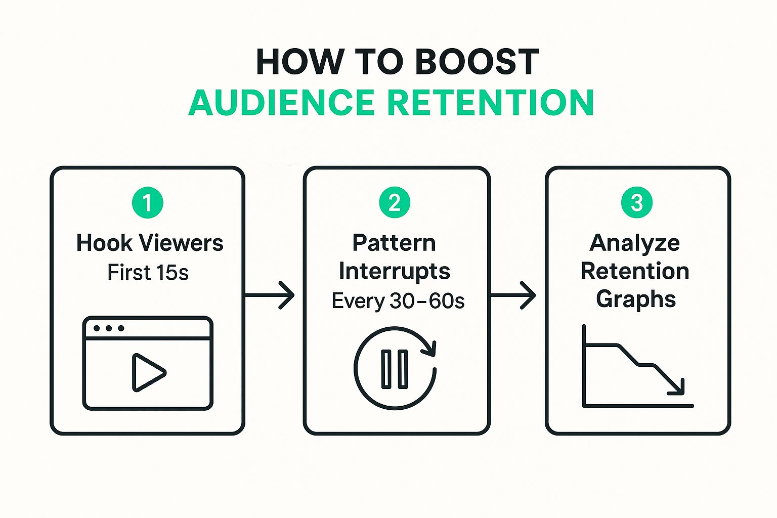 Infographic showing key data about Optimize Video Length and Improve Audience Retention