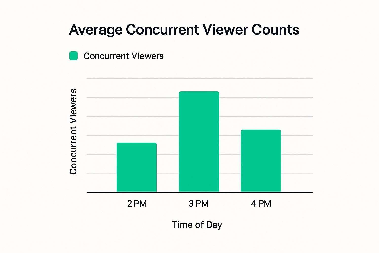 Infographic showing key data about Upload During Peak Audience Hours (2-4 PM EST)