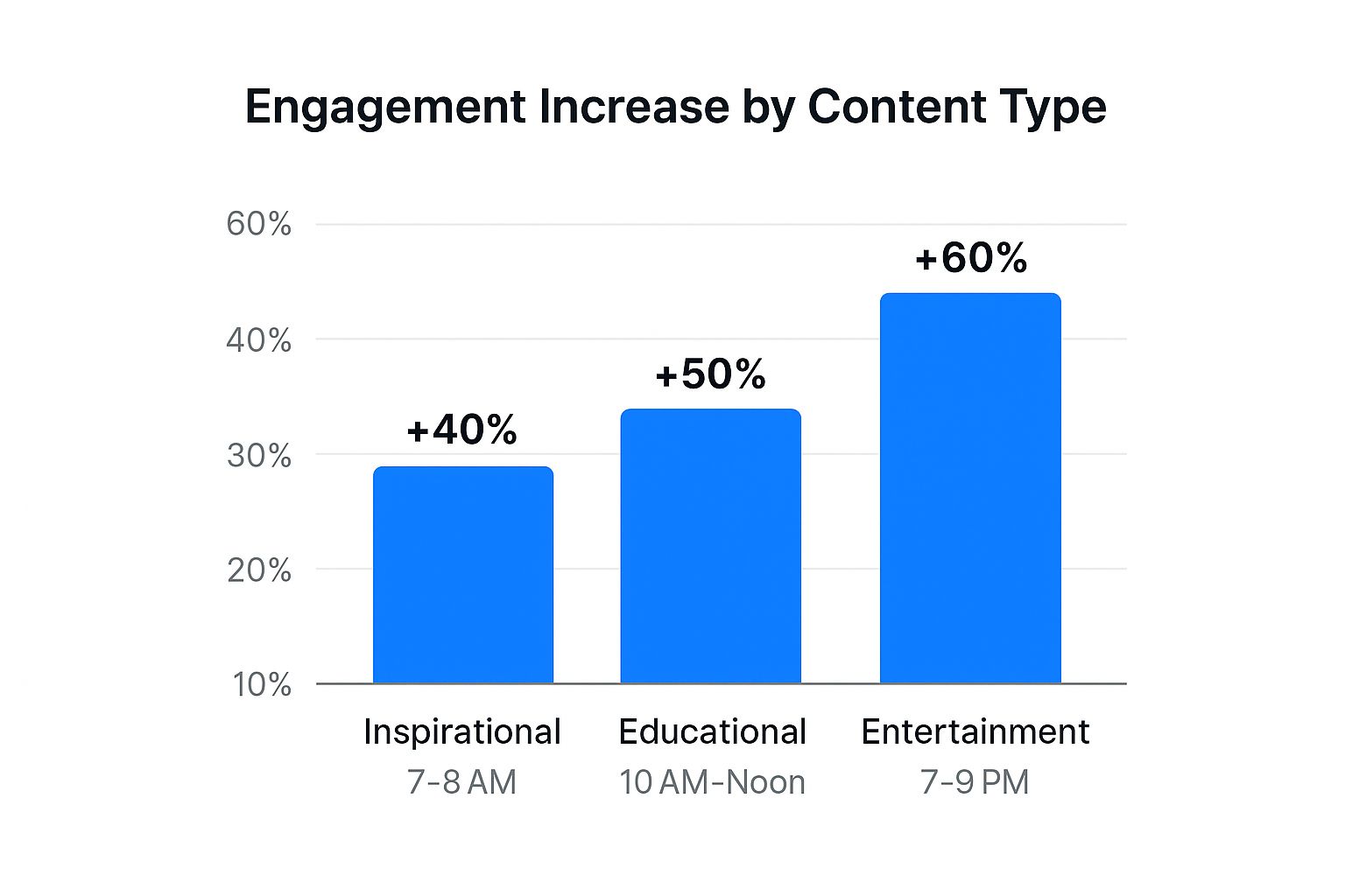 Infographic showing key data about Engagement Increase by Content Type
