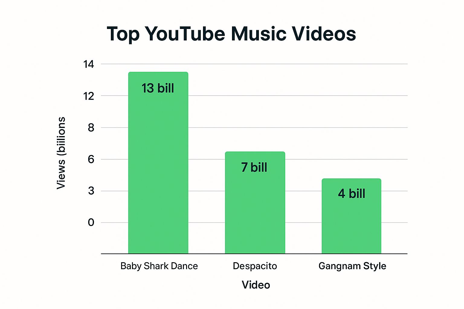 Infographic showing key data about Music