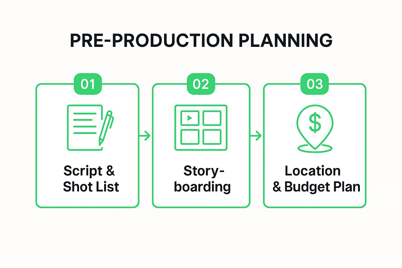 Infographic showing the three core steps of pre-production planning: Script & Shot List, Storyboarding, and Location & Budget Plan.