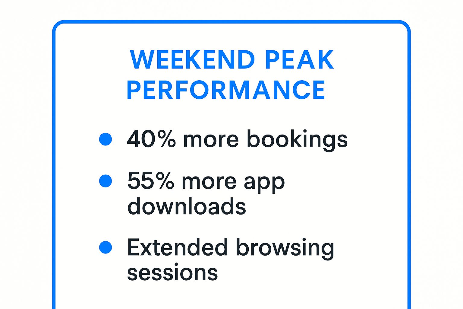 Infographic showing key data about Weekend Peak Performance (Saturday 12-3 PM)
