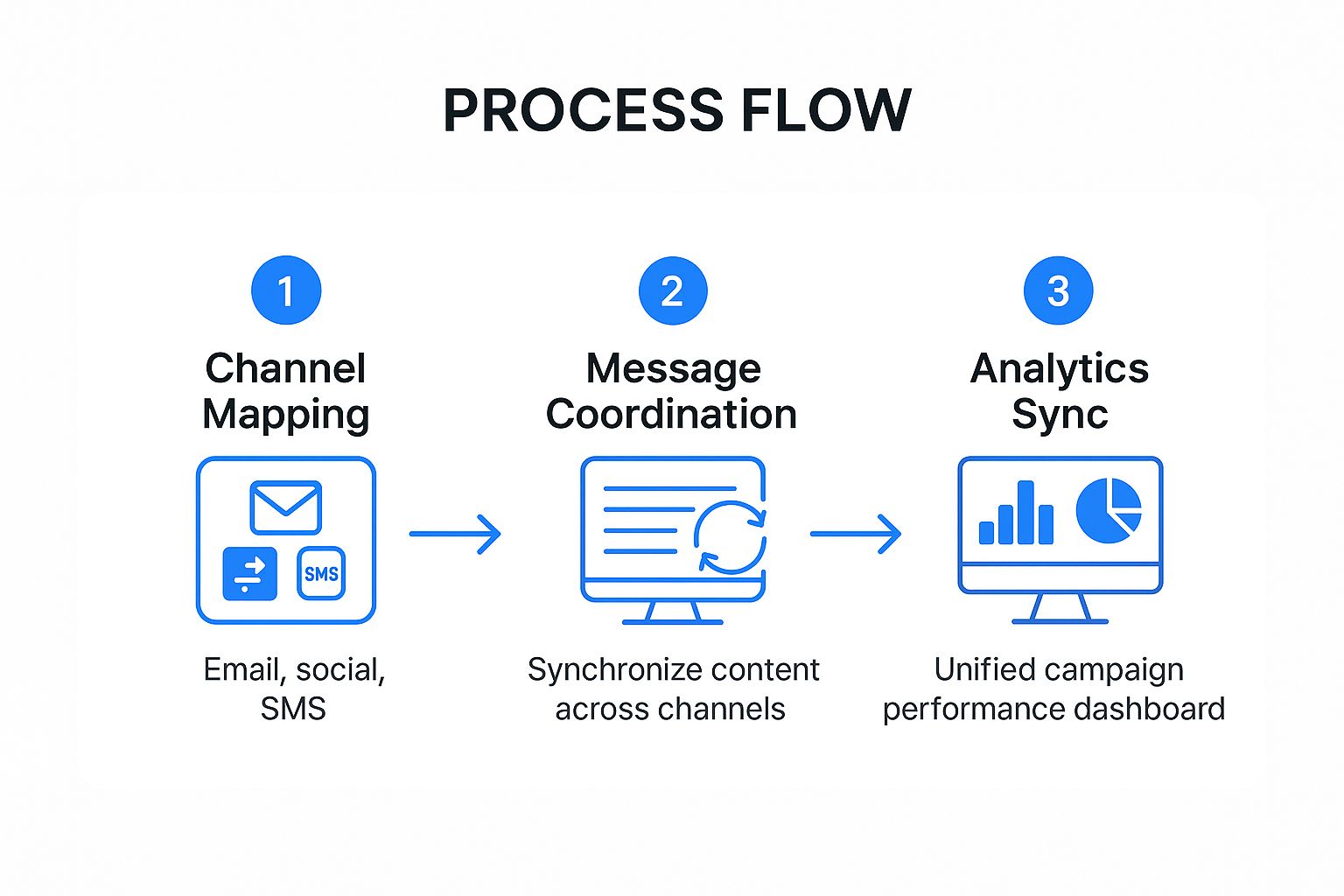 Infographic showing the three-step process for multi-channel campaign orchestration: Channel Mapping, Message Coordination, and Analytics Sync.