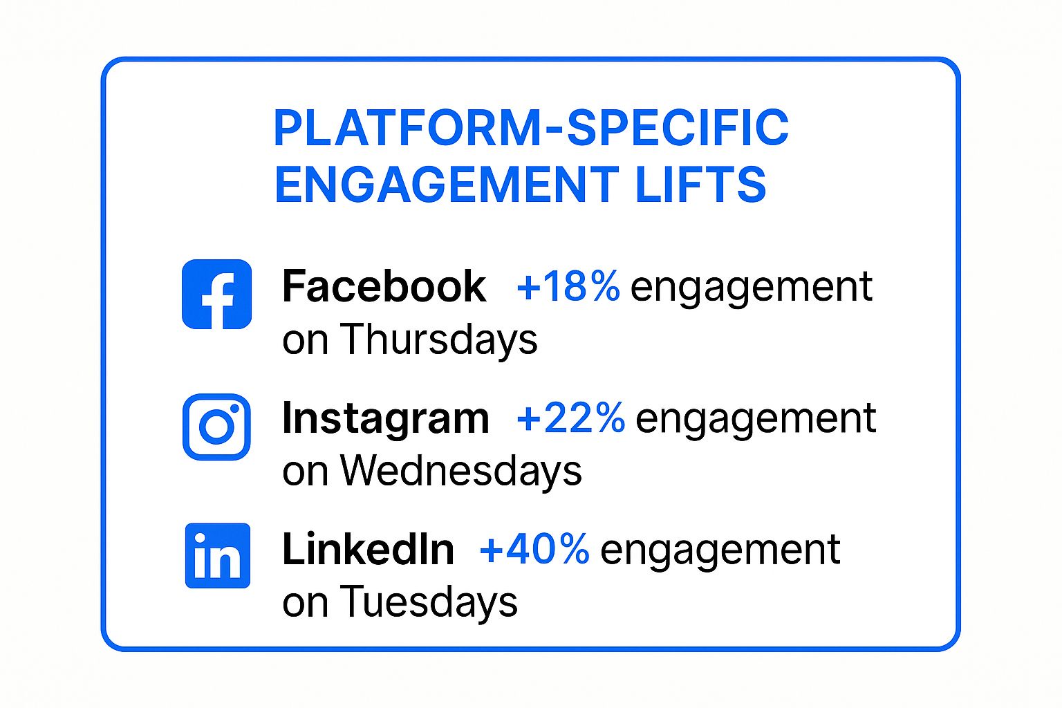 An infographic summary box showing potential engagement increases by posting on platform-specific optimal days.