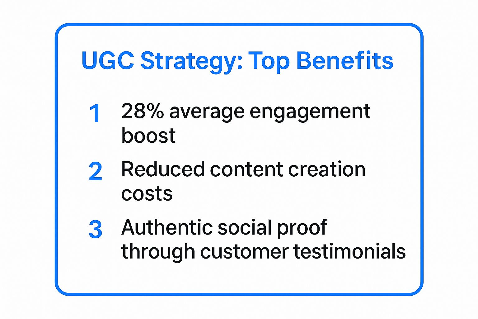Infographic summarizing the key benefits of a User-Generated Content (UGC) Strategy, including a 28% engagement boost, reduced content creation costs, and authentic social proof.