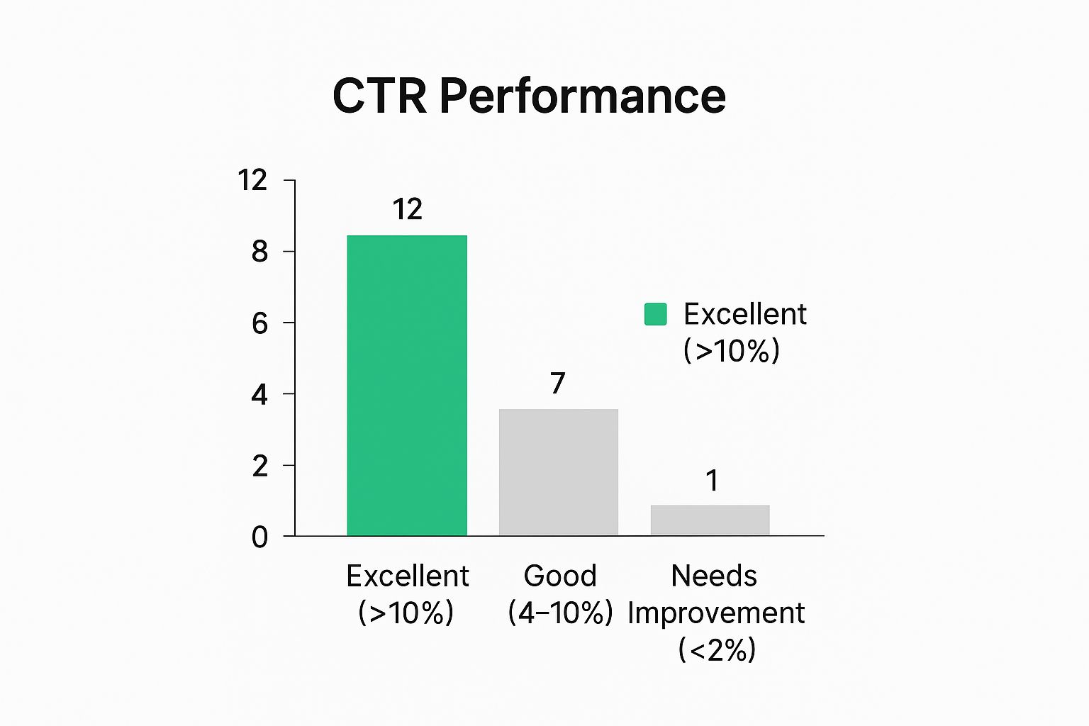 Infographic showing key data about Click-Through Rate (CTR)