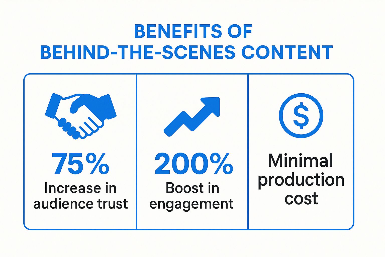 Infographic showing key data about Behind-the-Scenes Content