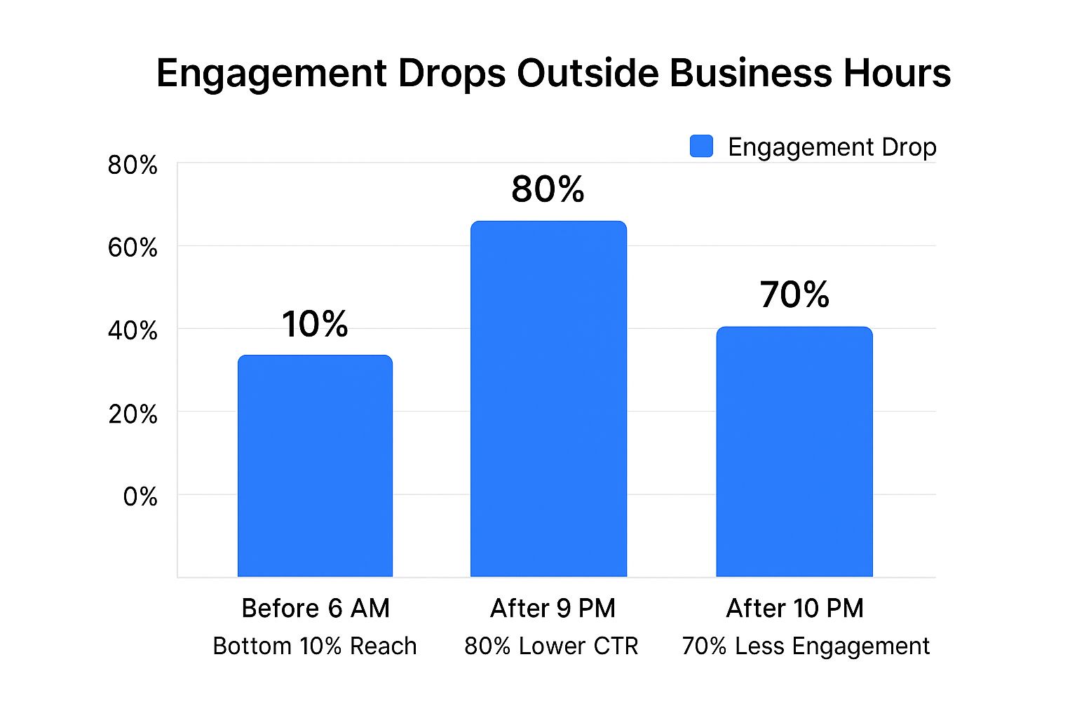 Infographic showing key data about Avoid Posting Outside Business Hours: Before 6 AM and After 9 PM