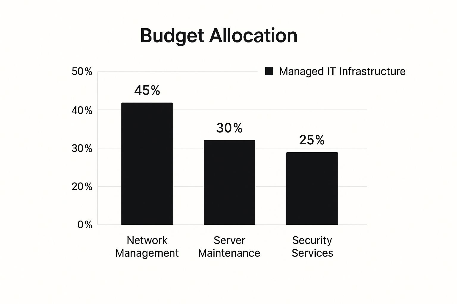 Infographic about managed it infrastructure