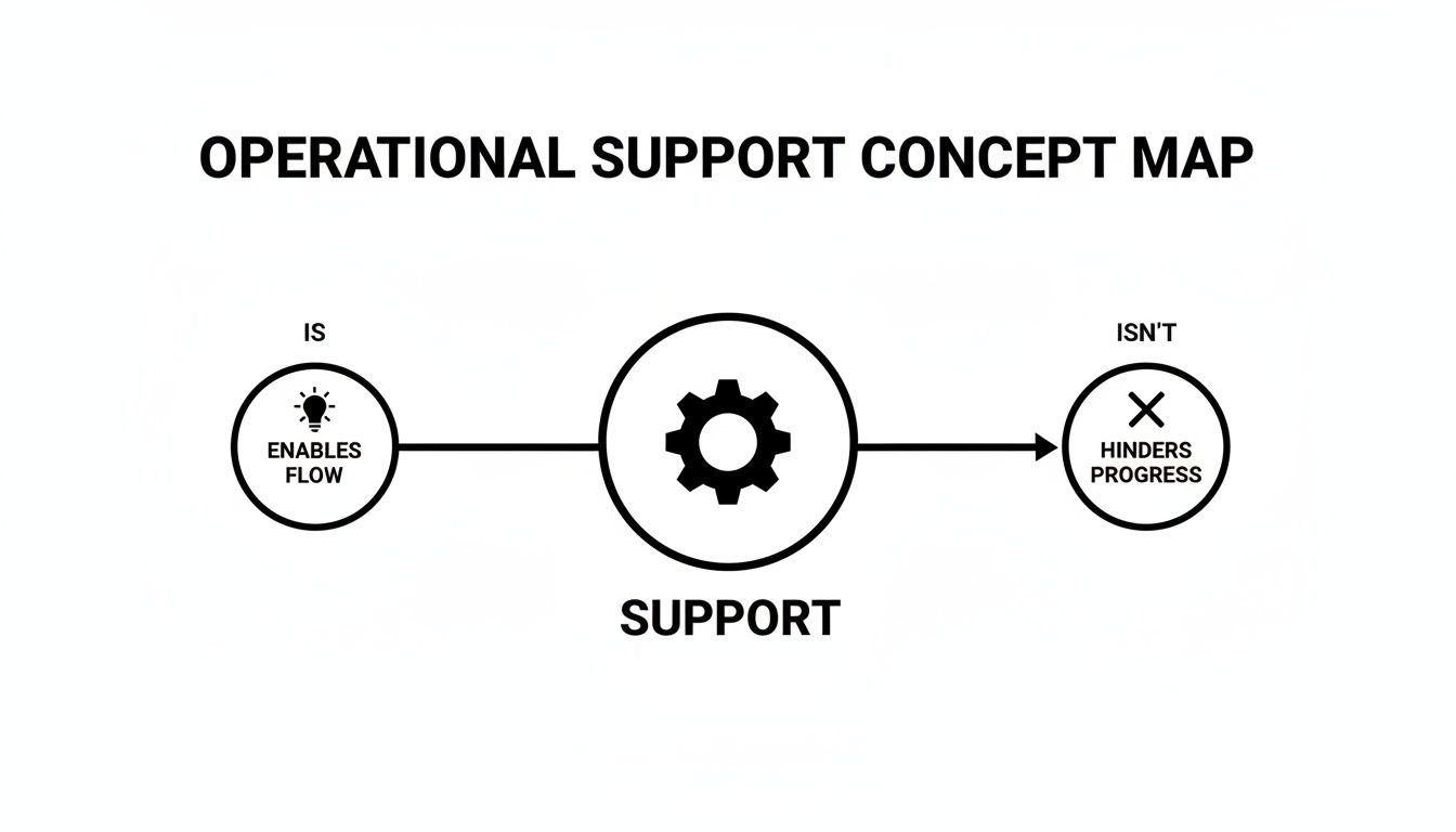 A concept map defining operational support: It enables flow and doesn't hinder progress.