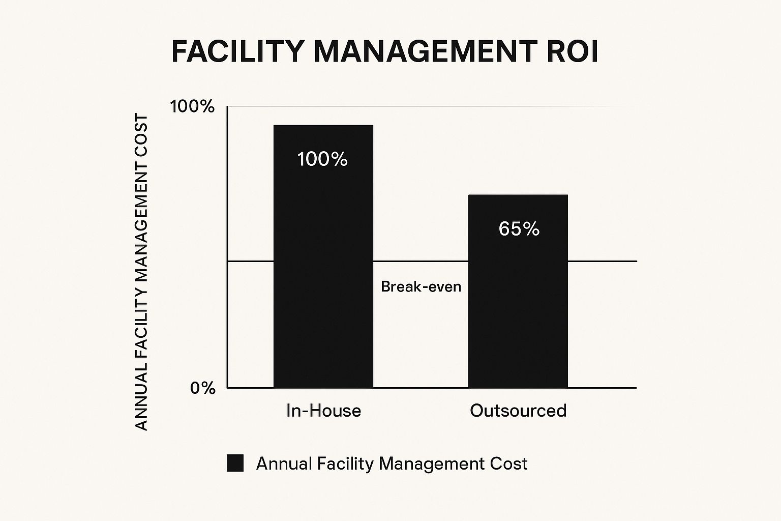Infographic about outsourcing facility management