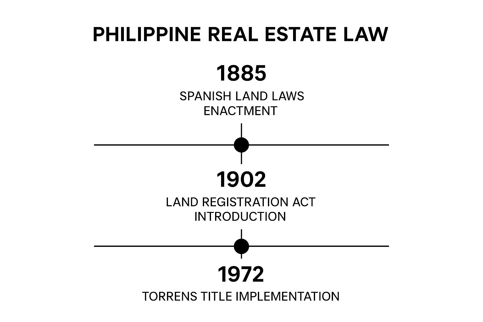 Infographic about philippine real estate laws