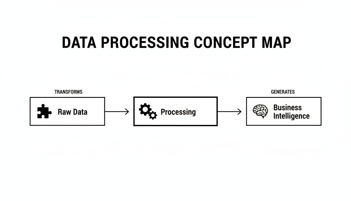 A concept map illustrating the data processing workflow: raw data, processing, and business intelligence.