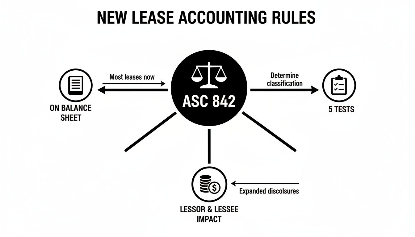 Infographic illustrating new ASC 842 lease accounting rules, affecting balance sheets, classification, and disclosures.