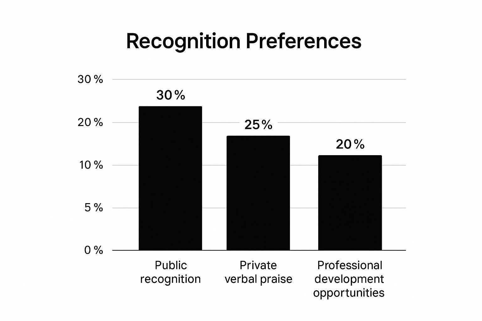 Infographic showing key data about What types of recognition are most meaningful to you personally?