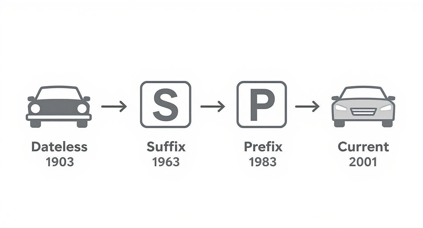 Timeline illustrating the evolution of UK car number plate formats from 1903 to 2001.