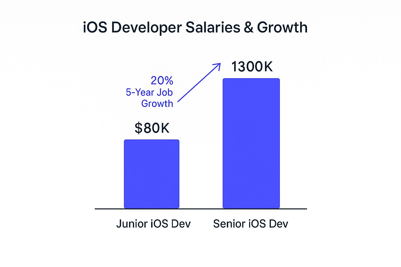 Infographic showing salary benchmarks for Junior iOS Dev at $80K and Senior iOS Dev at $130K, with a note on 20% 5-year job growth.