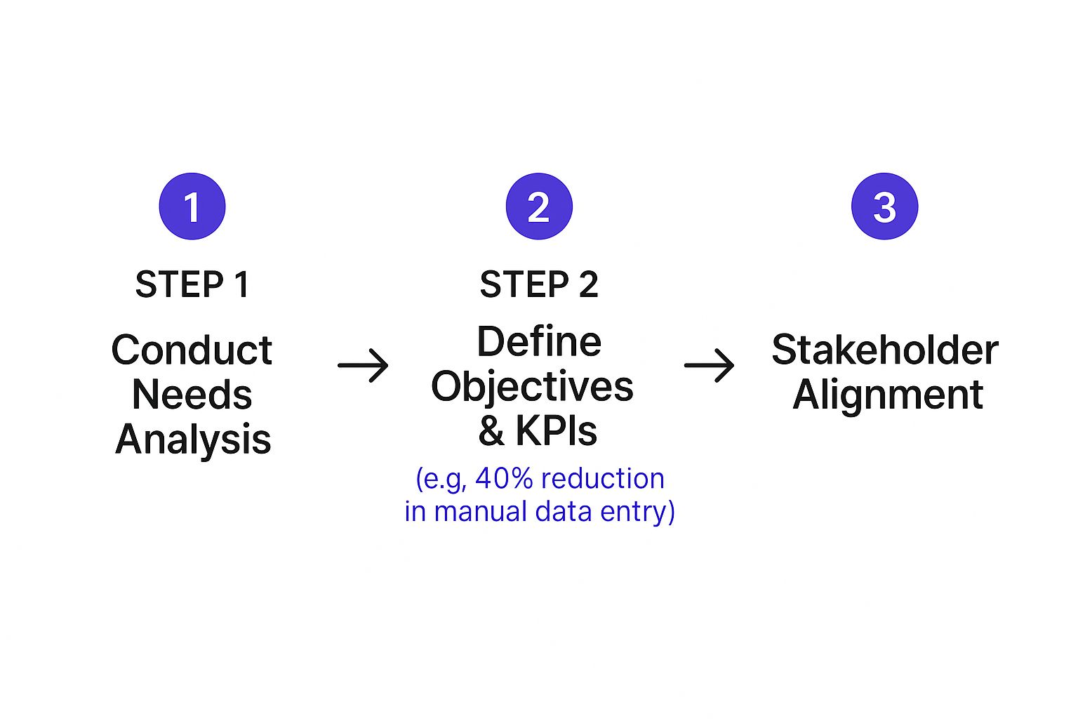 Infographic showing a three-step process for enterprise app planning: Conduct Needs Analysis, Define Objectives & KPIs, and Stakeholder Alignment.