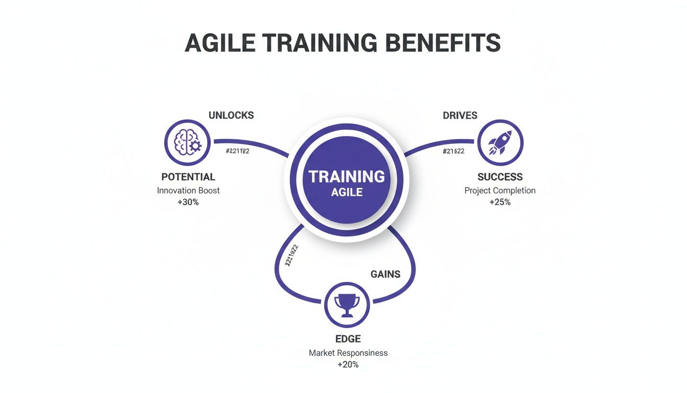 Infographic illustrating Agile training benefits: unlocking potential, driving success, and gaining market edge.