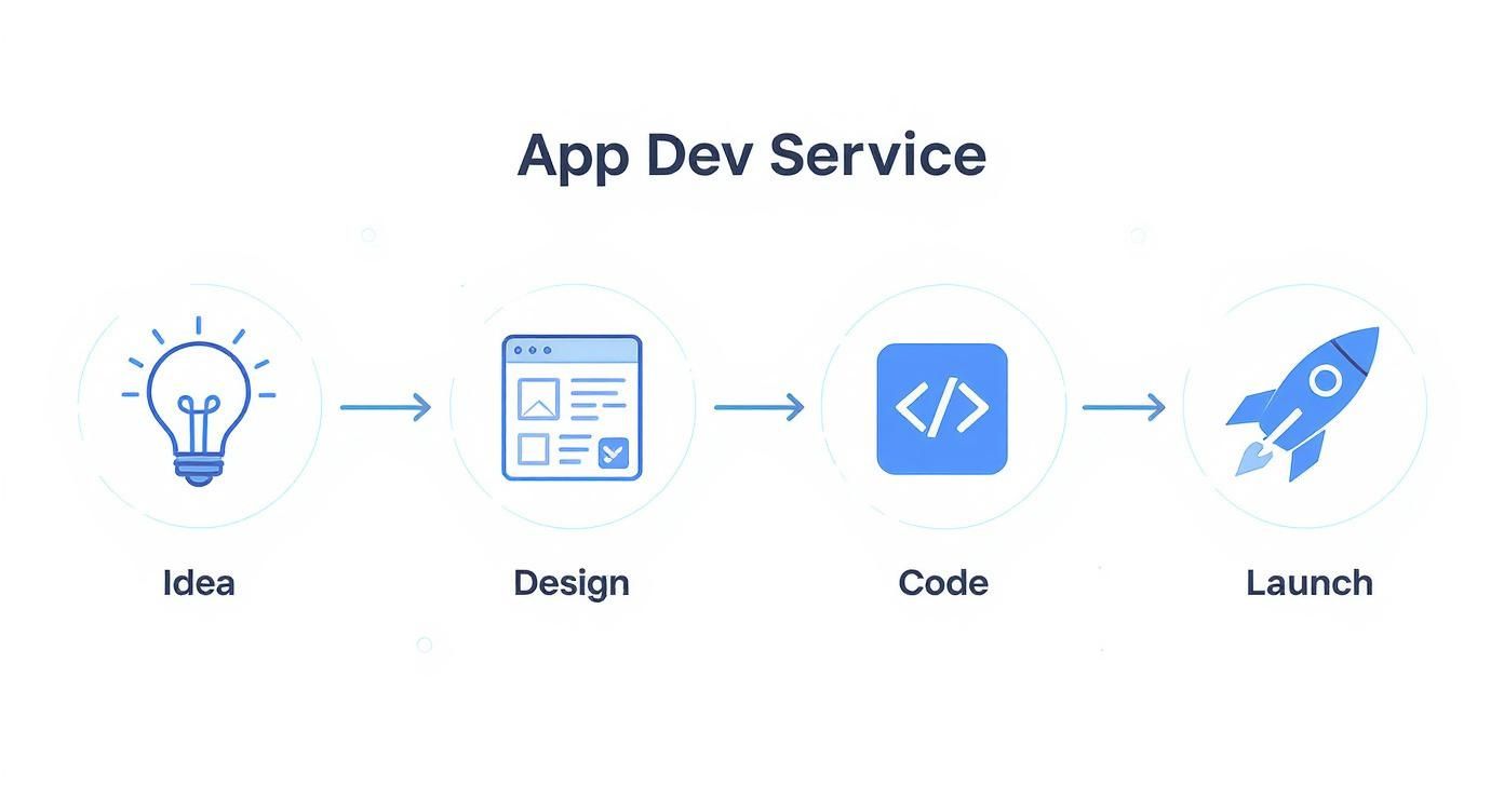 Infographic showing the mobile app development service lifecycle from idea, design, code, to launch.