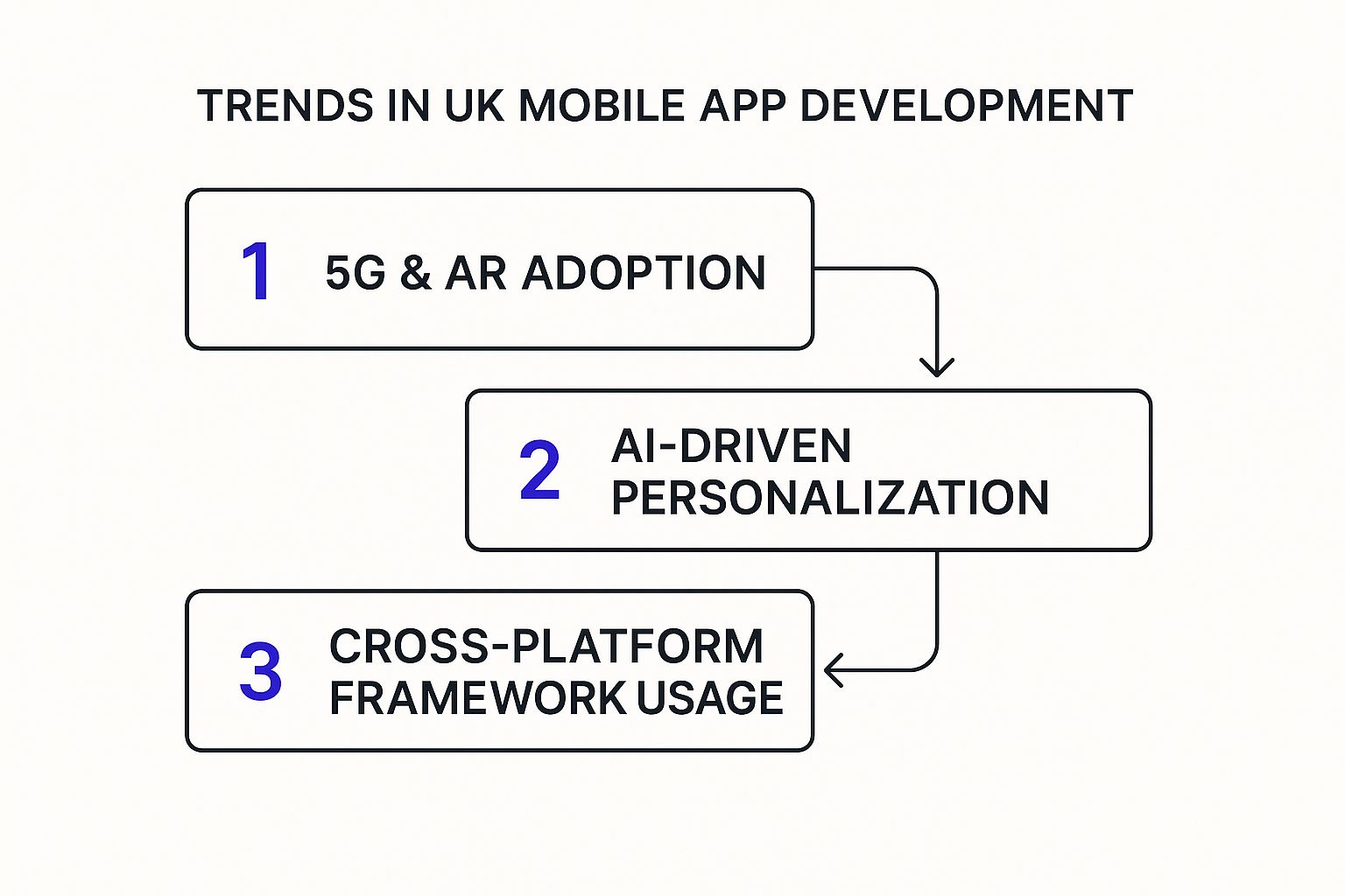 Infographic showing a process flow from 5G & AR adoption, to AI-driven personalization, to cross-platform framework usage.