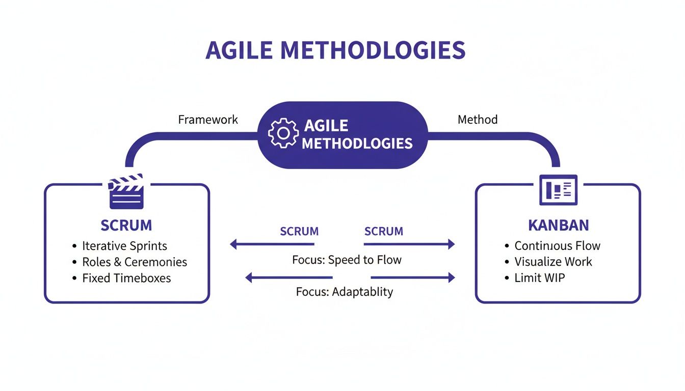 Diagram comparing Agile Methodologies: Scrum (framework) with Kanban (method), listing key characteristics.