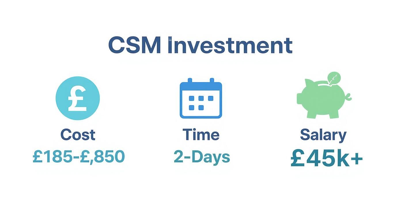 Infographic showing the investment for a Certified Scrum Master certification, including cost, time, and potential salary.