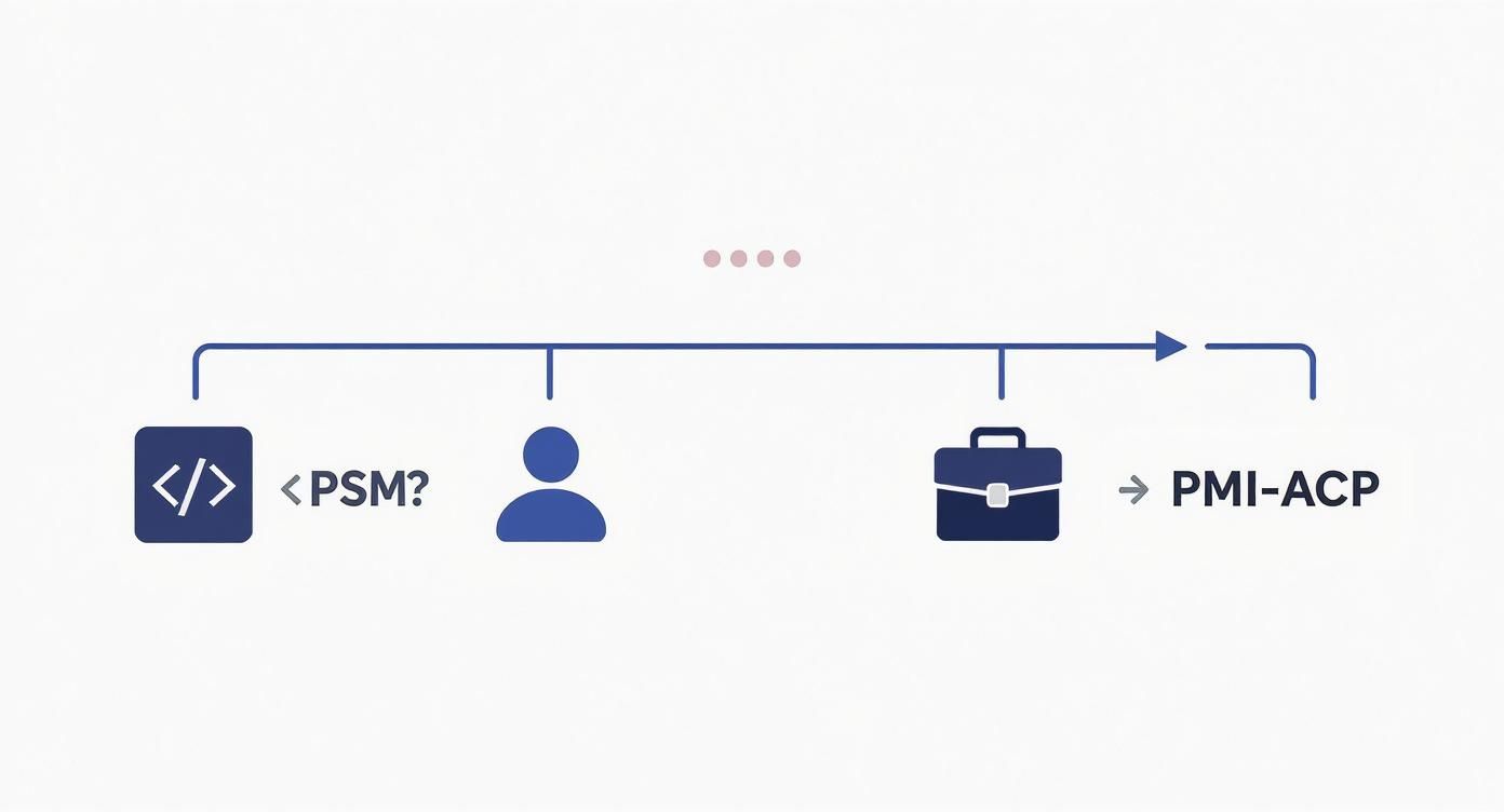 An infographic decision tree showing a developer icon leading to the PSM certification and a manager icon leading to the PMI-ACP certification.