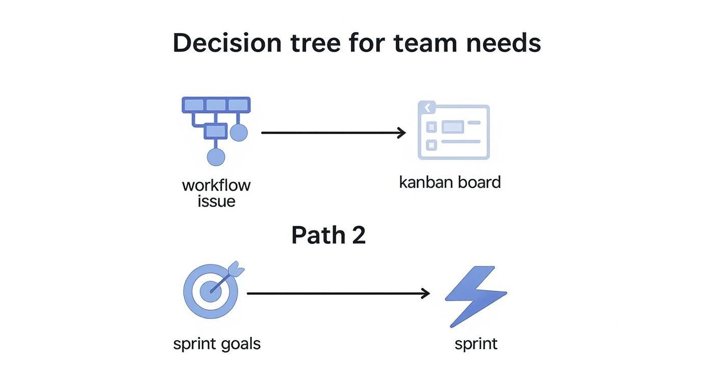 Infographic decision tree for choosing between Kanban and Scrum based on team needs.