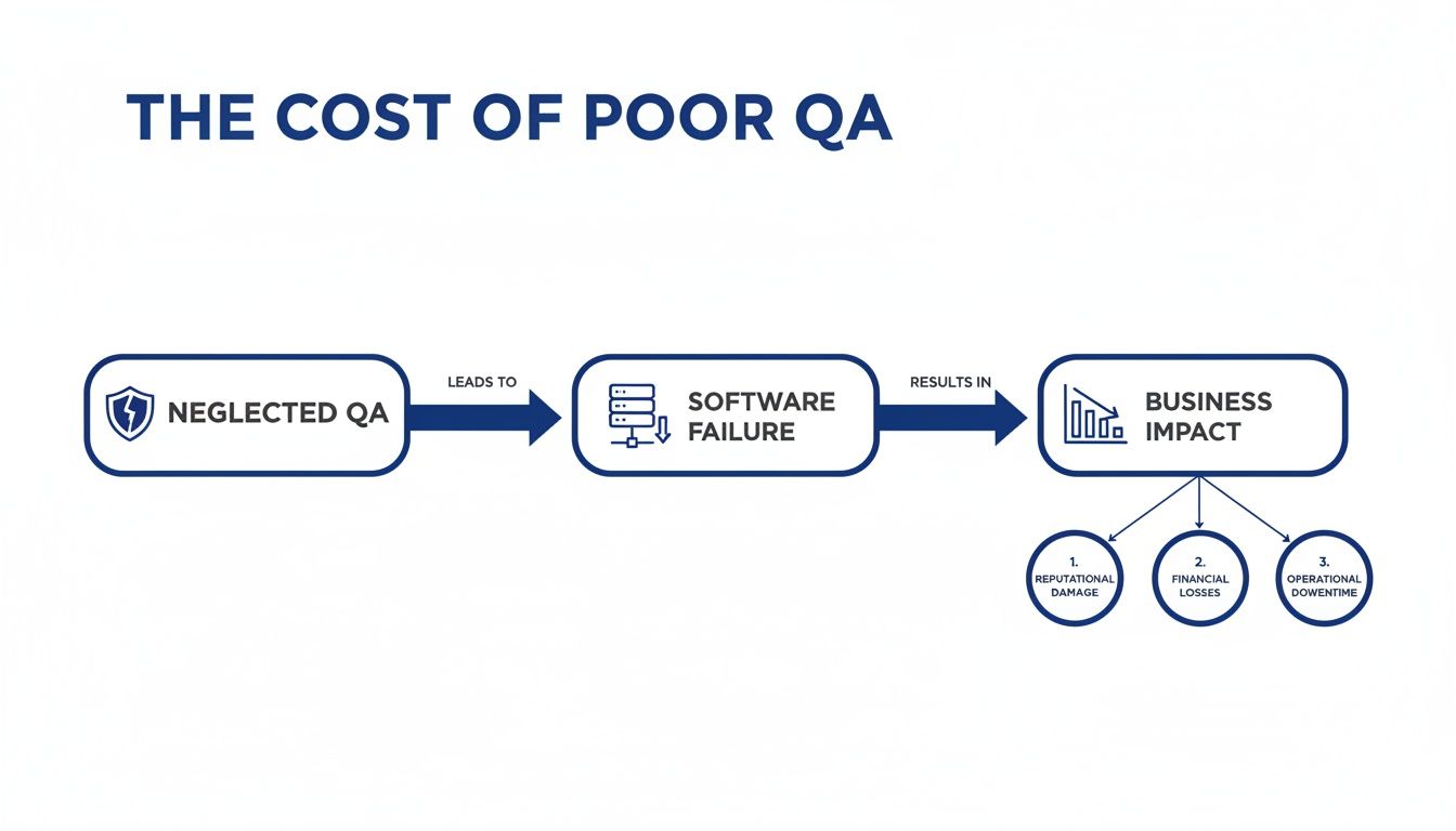 Flowchart illustrating how neglected QA leads to software failure, resulting in business impact, reputational damage, financial losses, and operational downtime.