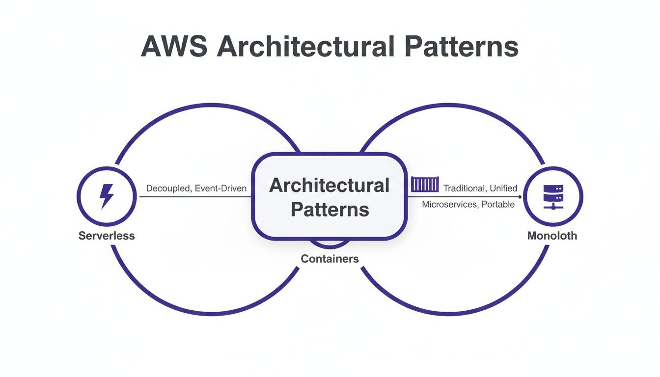AWS Architectural Patterns diagram showing Serverless, Containers, and Monolith, with descriptions like Decoupled, Event-Driven, and Microservices.
