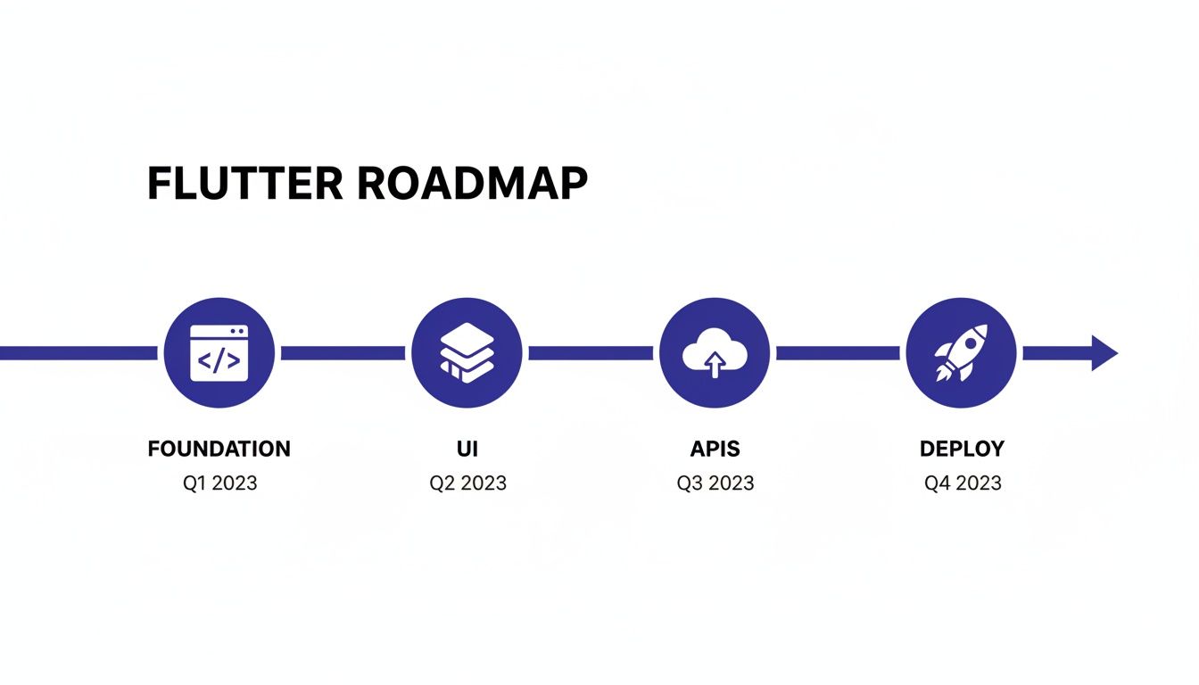 Flutter roadmap timeline outlining development stages: Foundation, UI, APIs, and Deploy across 2023.