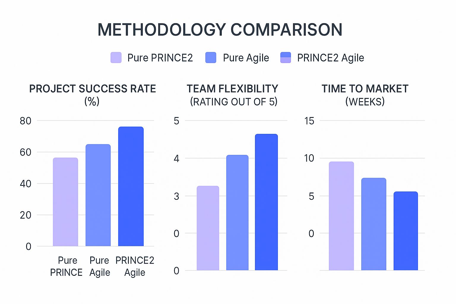 Infographic comparing PRINCE2, Agile, and PRINCE2 Agile methodologies on metrics like project success rate, team flexibility, and time to market.