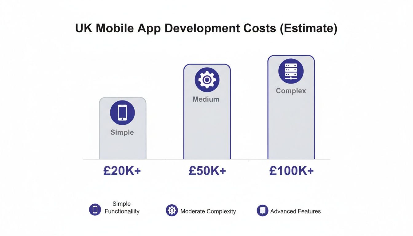Estimated UK mobile app development costs: Simple (£20K+), Medium (£50K+), Complex (£100K+).