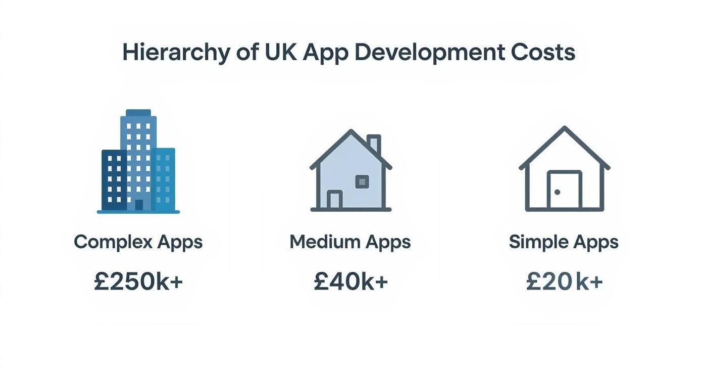 Infographic about cost of app development uk