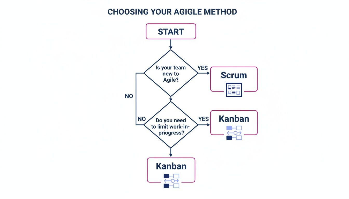 Flowchart for choosing between Scrum and Kanban Agile methods based on team experience and work-in-progress needs.