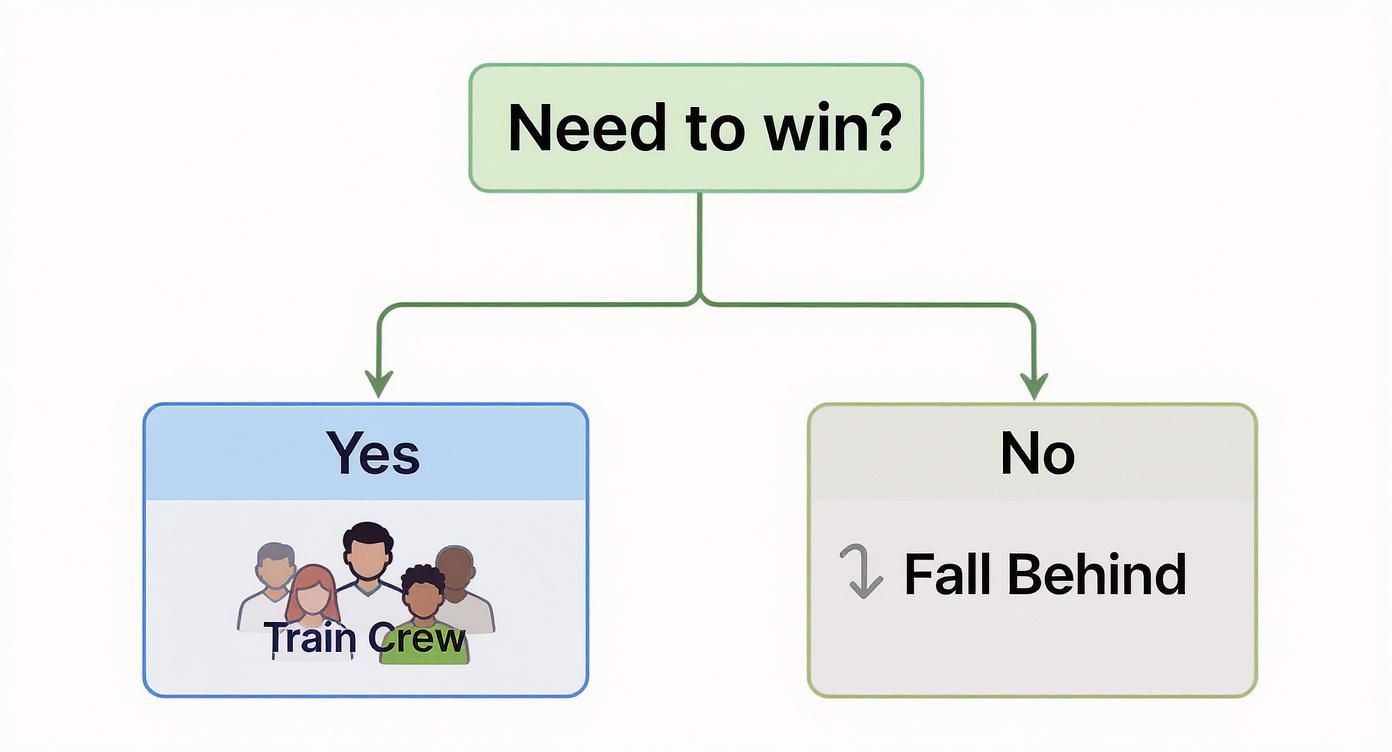 A flowchart asking 'Need to win?', with 'Yes' leading to 'Train Crew' and 'No' leading to 'Fall Behind'.