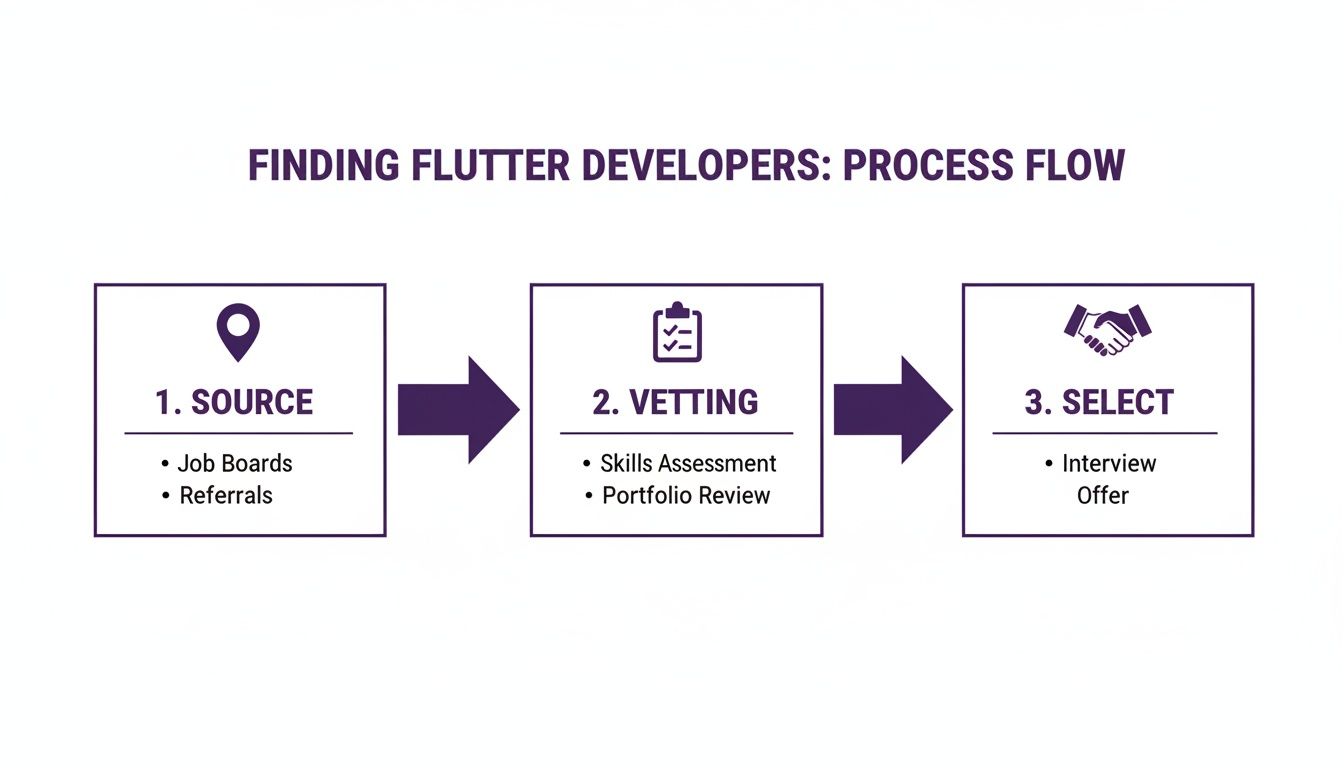 A process flow chart illustrating how to find Flutter developers, detailing sourcing, vetting, and selection steps.